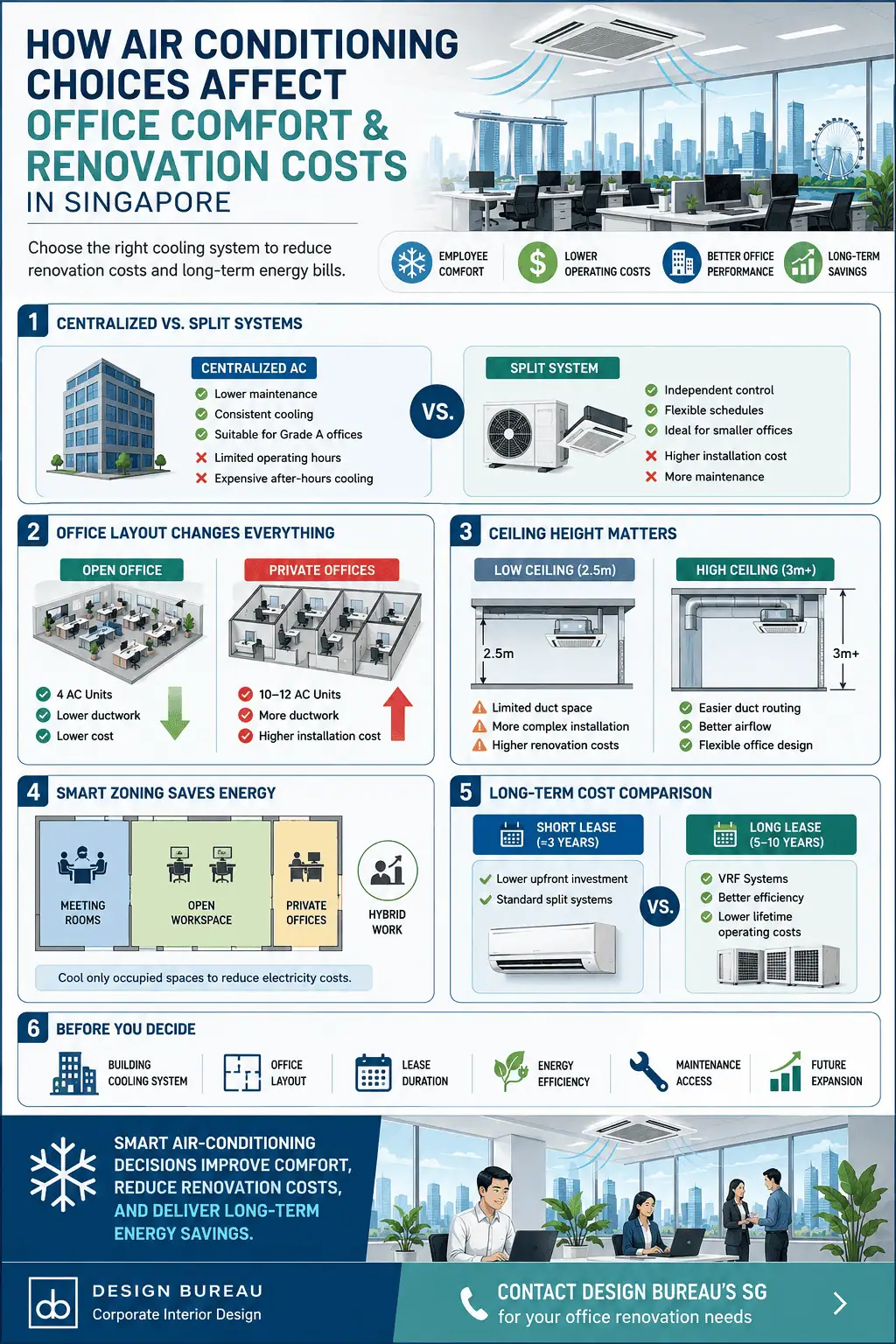 How Air Conditioning Choices Affect Office Comfort and Renovation Budgets in Singapore Infographic Infographic comparing centralized and split air conditioning systems for Singapore offices, showing renovation costs, energy efficiency, office layouts, and long-term savings.